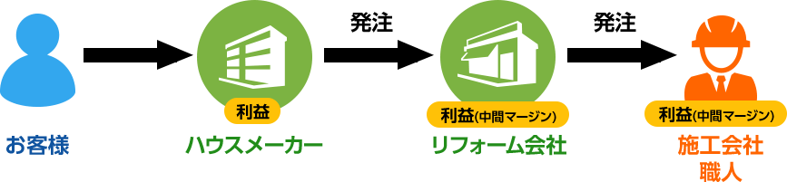 下請け業者