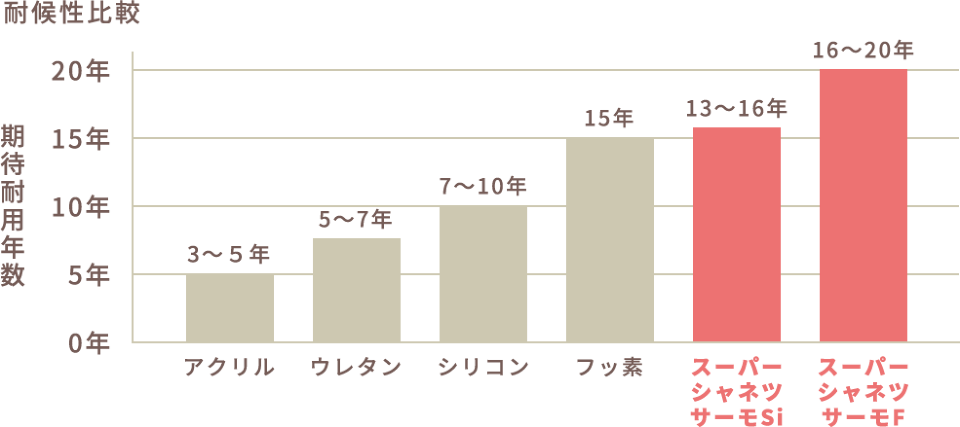 シャネツサーモ耐用年数 シャネツサーモ耐用年数