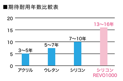 REVO耐用年数 REVO耐用年数