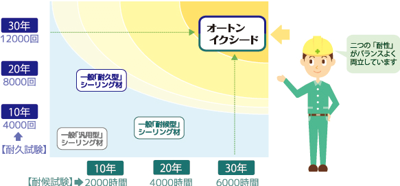 シーリング シーリング